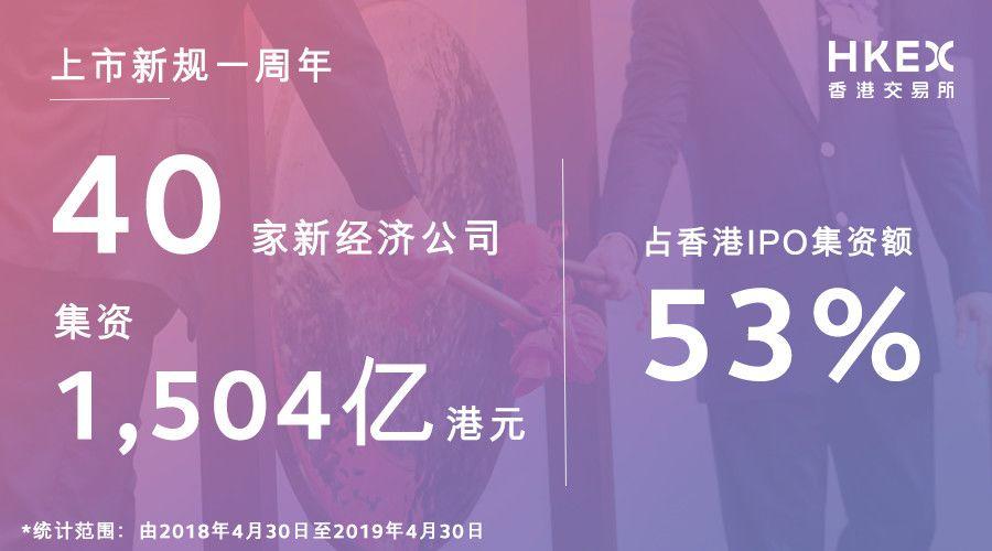 港交所新上市制度启航一周年，40家新经济公司上市，融资额累计约1,504亿港元