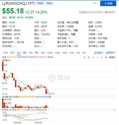 Uber IPO定价位于区间下限 ，不希望重蹈Lyft覆辙