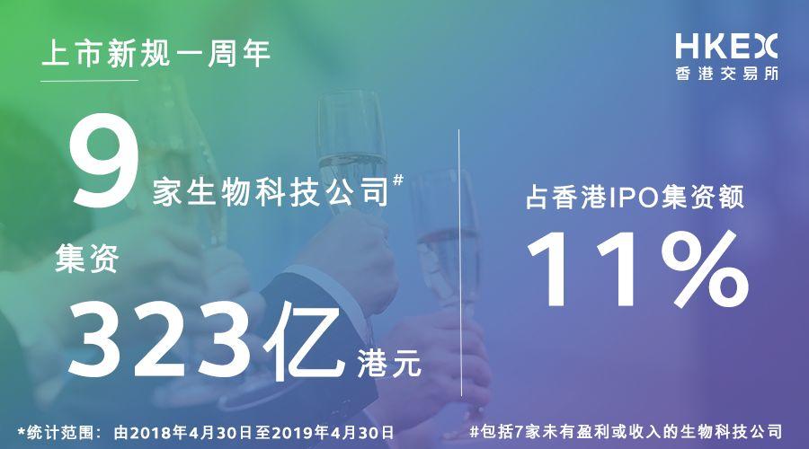 港交所新上市制度启航一周年，40家新经济公司上市，融资额累计约1,504亿港元