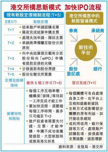 港交所：研究新股发行制度改革，打新股可能无须先缴款