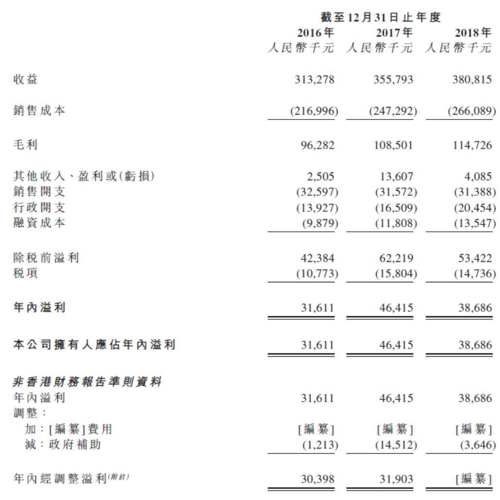 久久王食品，来自泉州晋江、福建市场排行第二的甜食产品制造商，递交招股书、拟香港主板上市