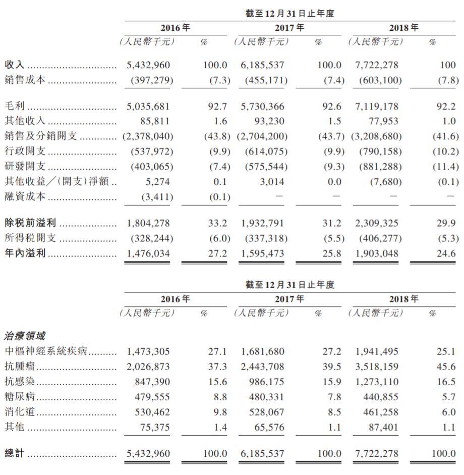 孙飘扬女儿控股的翰森制药，通过港交所聆讯