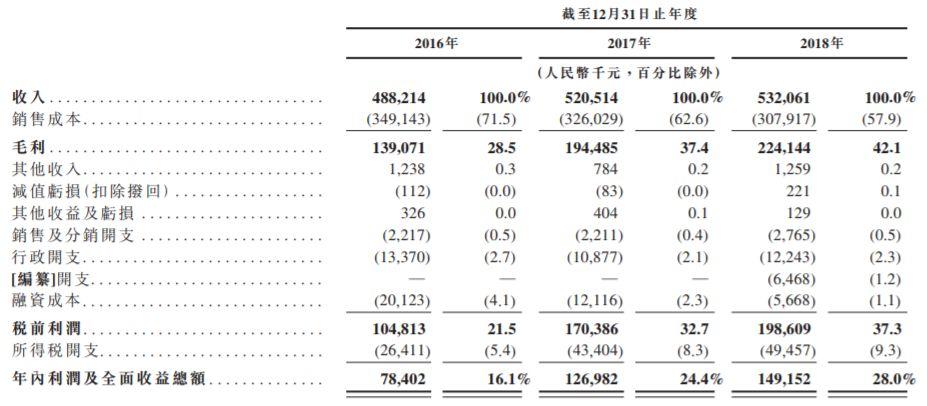 日照港裕廊，中国最大的粮食及木片进口港，通过港交所聆讯