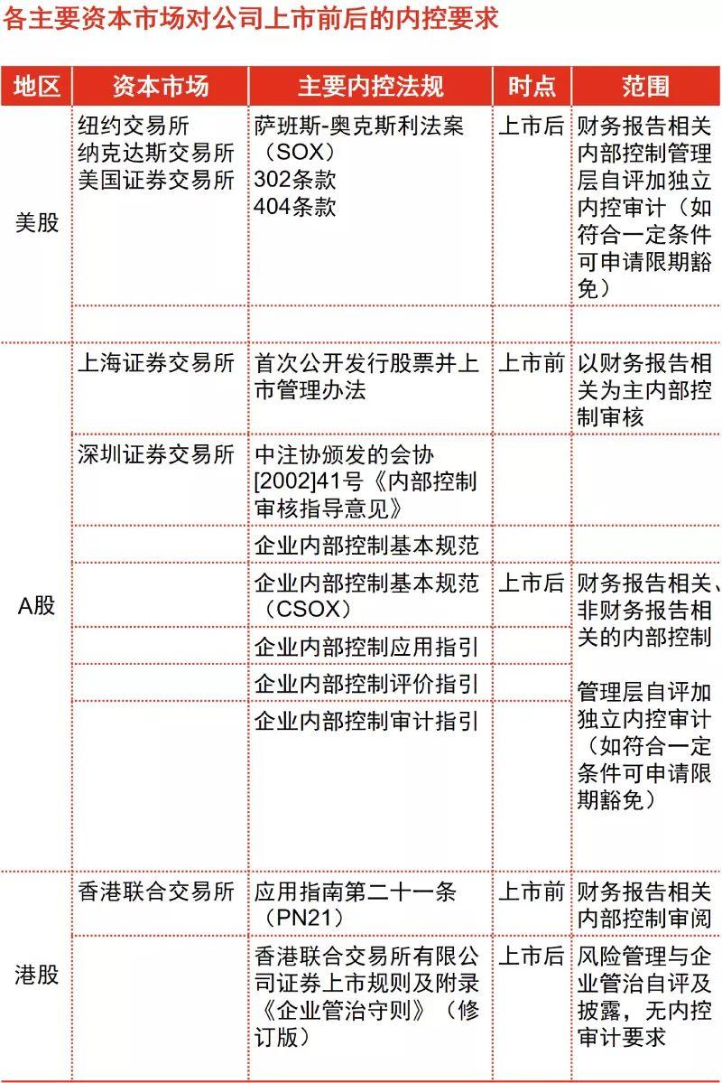 普華永道：企業上市過程中內部控制體系建設的着力點考量