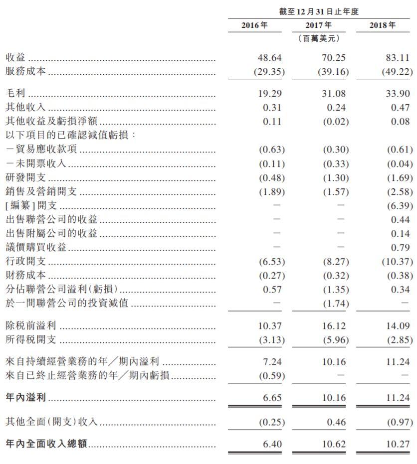 方达控股，泰格医药(300347.SZ)分拆出来的美国顶尖的CRO，通过港交所聆讯