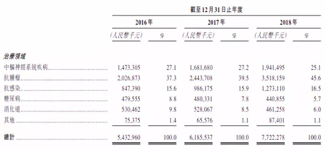 孙飘扬女儿控股的翰森制药，通过港交所聆讯