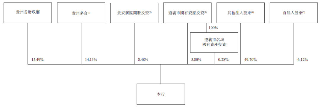 貴州銀行，貴州省唯一的省級城市商業銀行，遞交招股書，擬香港主板上市