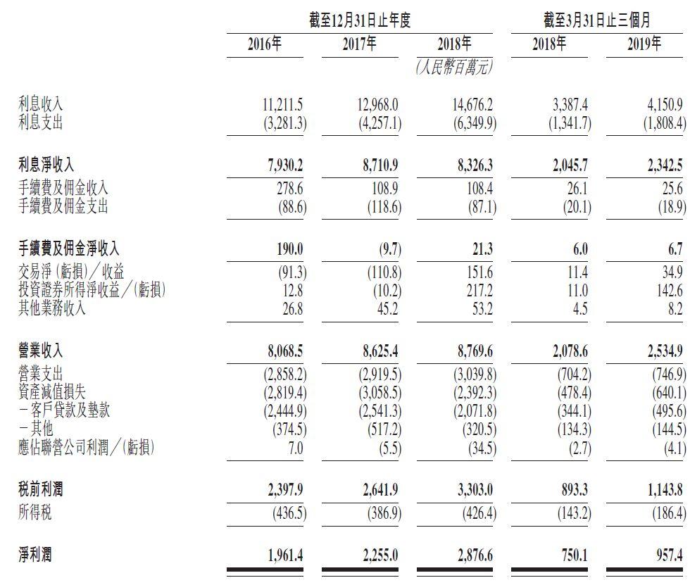 贵州银行，贵州省唯一的省级城市商业银行，递交招股书，拟香港主板上市