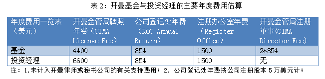 如何在香港设立私募基金？