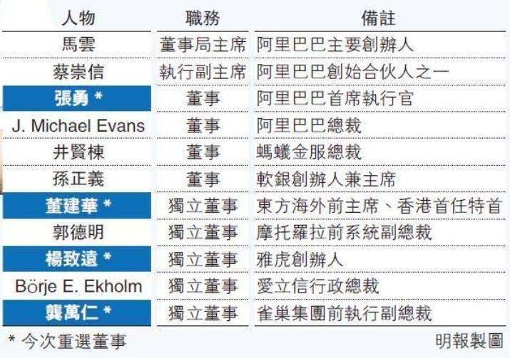 阿里股份，擬1拆8，為回港招股準備，同時將重選董建華在內的4位董事