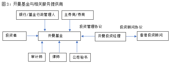 如何在香港设立私募基金？