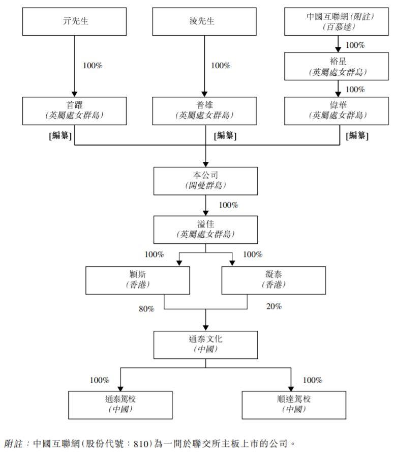 向中国际，来自河南驻马店的驾校，再次递交招股书，拟香港主板上市