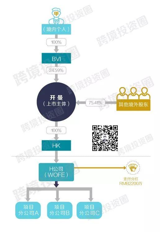 境内个人股东从境外上市公司分红后，如何税收筹划？