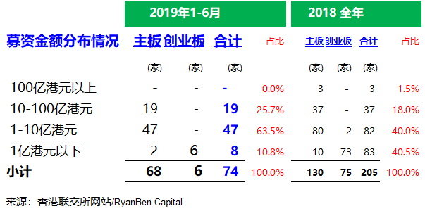 香港IPO市场：2019年上半年，上市 84 家、募资695亿港元，上市申请 233 家