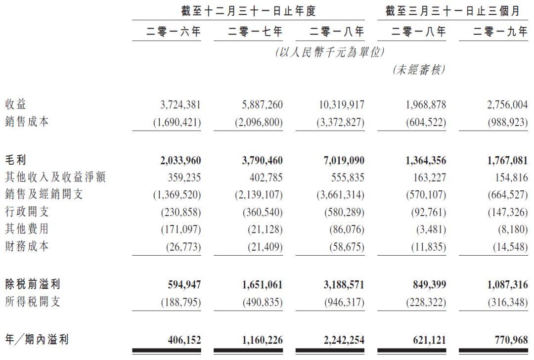 飞鹤奶粉，中国排名第一的婴幼儿配方奶粉商，递交招股书，拟香港主板上市