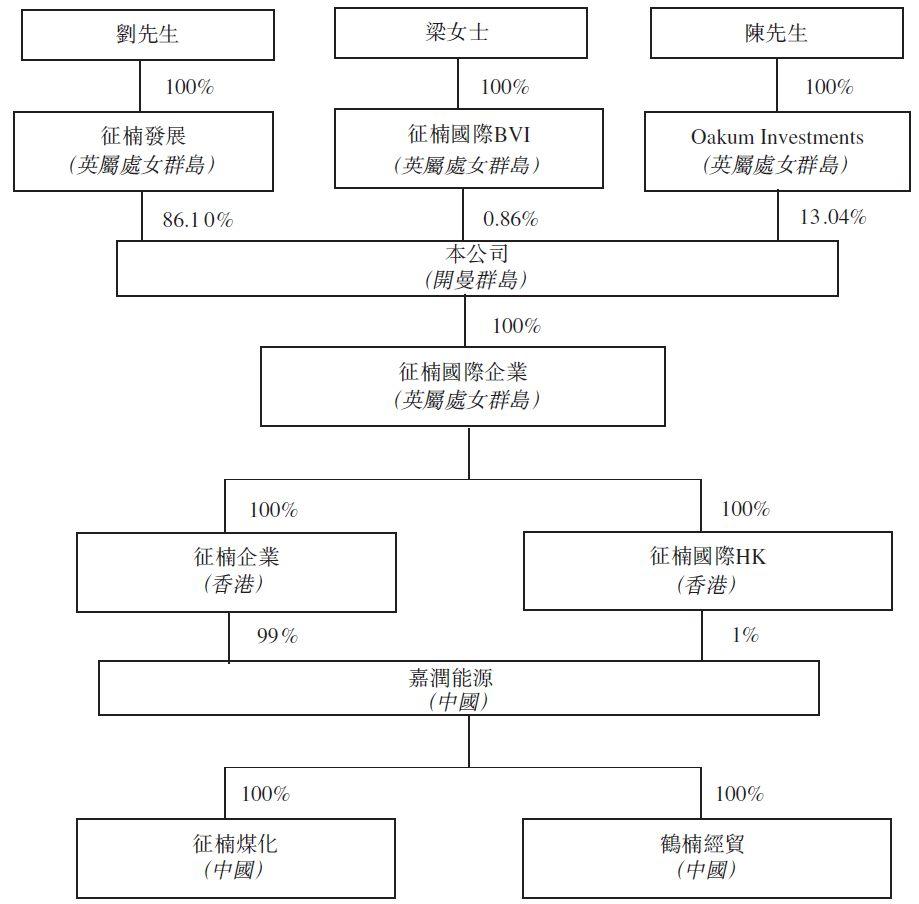 睿泽能源，来自黑龙江鹤岗、东北地区第二大独立焦化企业，递交招股书，拟香港主板上市