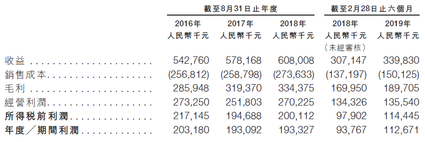 華立大學集團，華南地區排行第5的民辦高等教育集團，第三次遞交招股書、擬香港主板上市