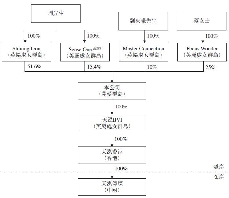 天泓传媒，从新三板摘牌、综合多媒体广告及营销解决方案服务供应商、递交招股书、拟香港GEM上市
