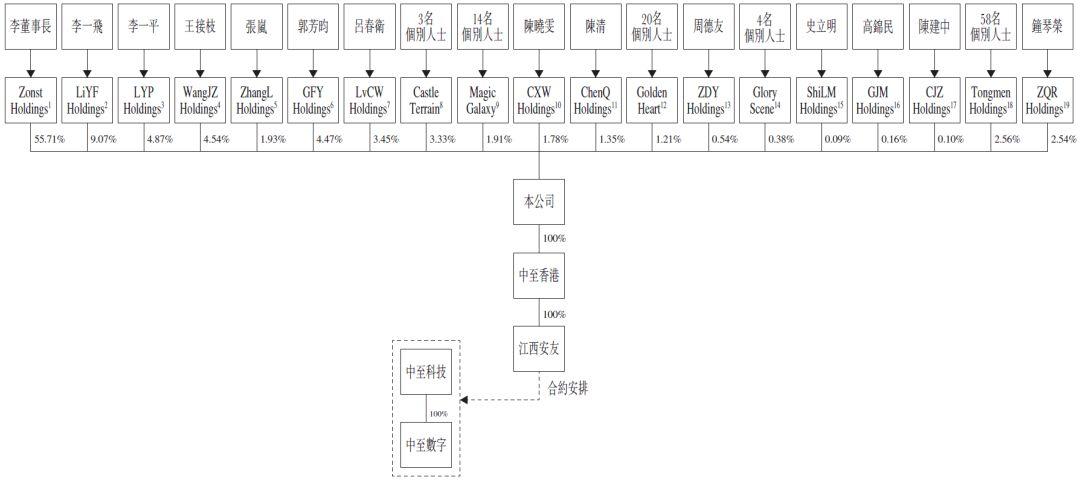 中至科技，来自南昌、288万牌友拱出来的江西最大的本土棋牌游戏运营商，递交招股书，拟香港主板上市