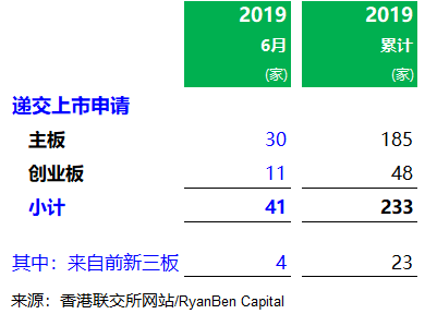 香港IPO市场：2019年上半年，上市 84 家、募资695亿港元，上市申请 233 家