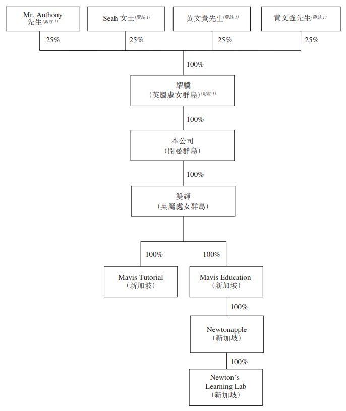 Mavis Tutorial ，新加坡第4大补习中心，再次递表，拟香港创业板上市