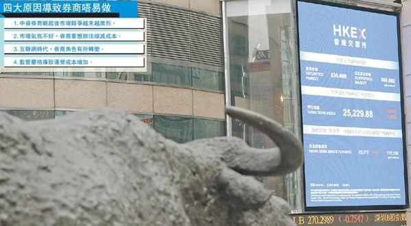 多間投行相繼裁員，市場淡，券商不好做
