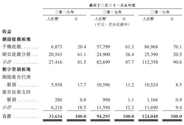 中至科技，来自南昌、288万牌友拱出来的江西最大的本土棋牌游戏运营商，递交招股书，拟香港主板上市