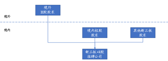 新三板投资者退出的路径可能性之一：新三板+H股模式复盘及展望