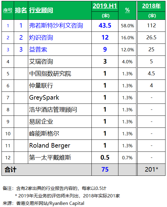 香港IPO上市中介团队.行业顾问排行榜(2019年上半年)