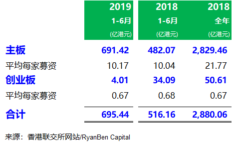 香港IPO市场：2019年上半年，上市 84 家、募资695亿港元，上市申请 233 家