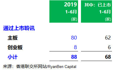 香港IPO市场：2019年上半年，上市 84 家、募资695亿港元，上市申请 233 家