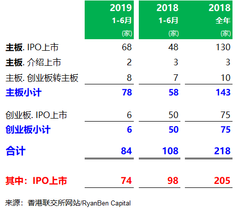 香港IPO市场：2019年上半年，上市 84 家、募资695亿港元，上市申请 233 家