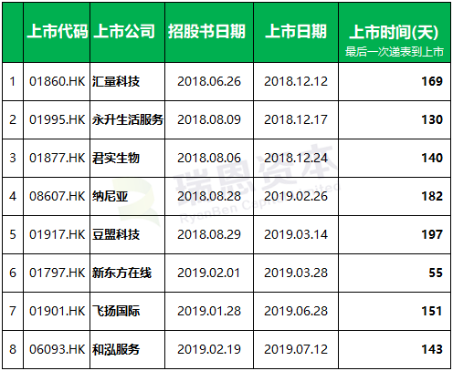 新三板企業香港IPO上市盤點 (截止至2019年7月31日)