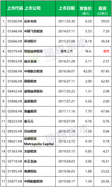 融资租赁企业香港上市盘点 (截止至2019年7月31日)