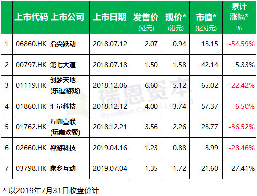 遊戲企業香港IPO上市盤點 (2018年以來)