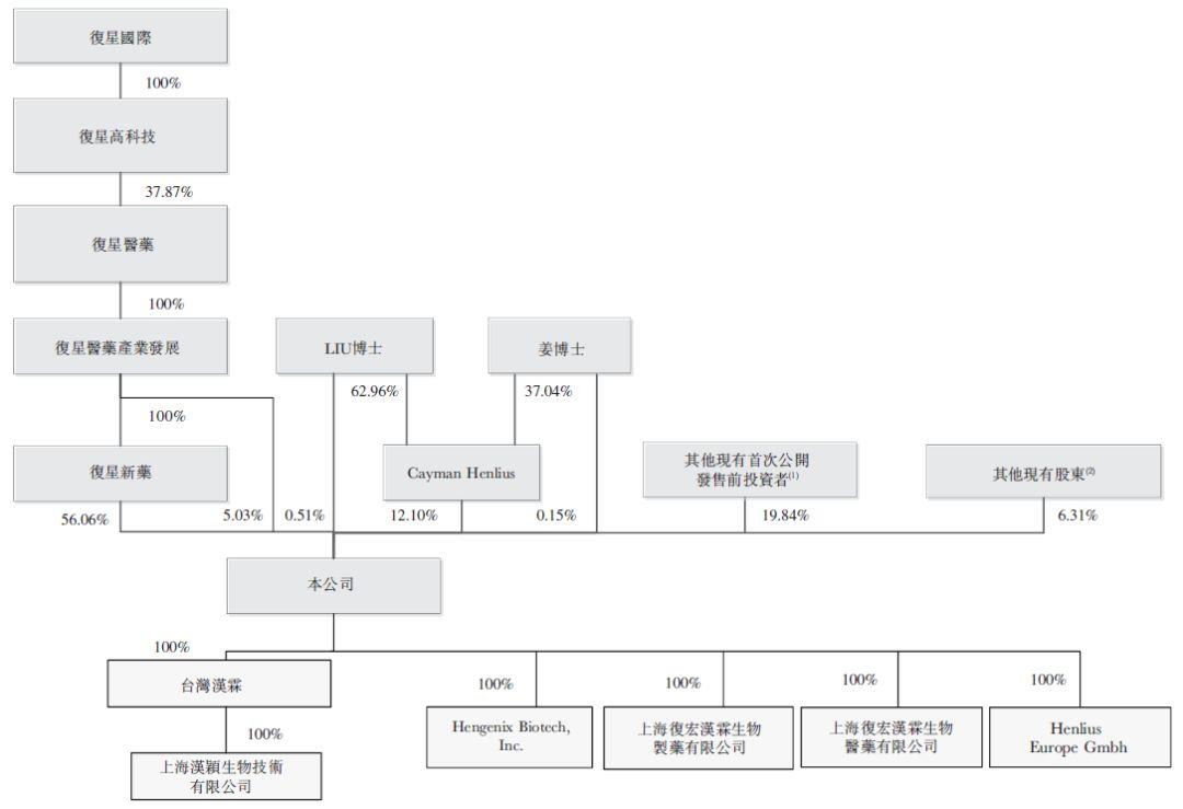 复宏汉霖 , 通过港交所的上市聆讯，复星医药分拆的第2家上市公司