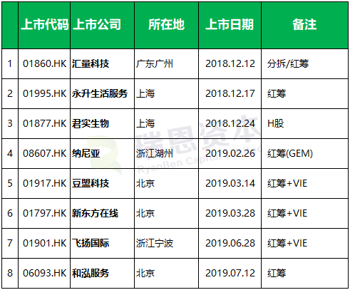 新三板企業香港IPO上市盤點 (截止至2019年7月31日)