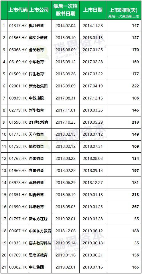 教育企業香港IPO上市盤點 (截止至2019年7月31日)