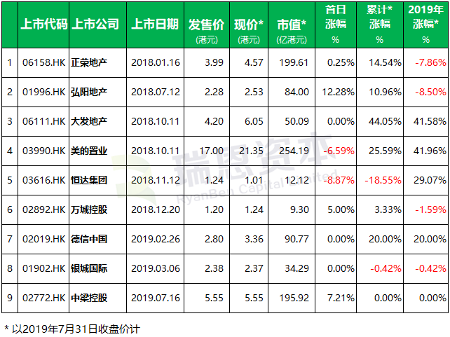 房地產企業香港IPO上市盤點  (2018年以來)