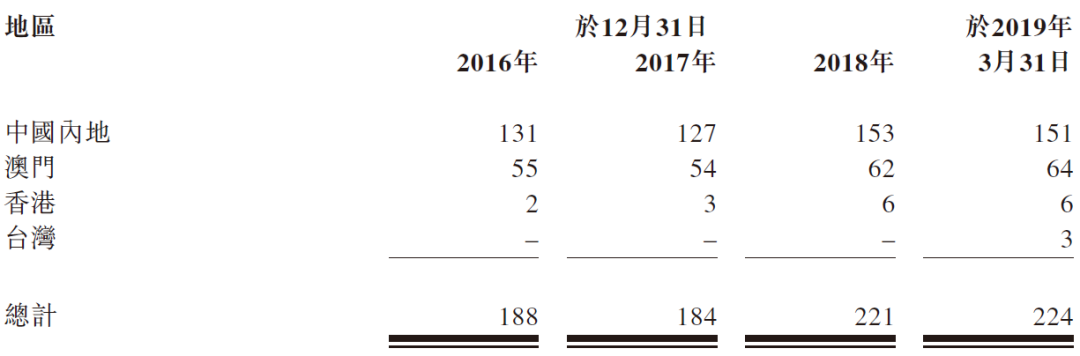 尚晉國際，109個品牌的時裝分銷商，遞交招股書，擬香港上市