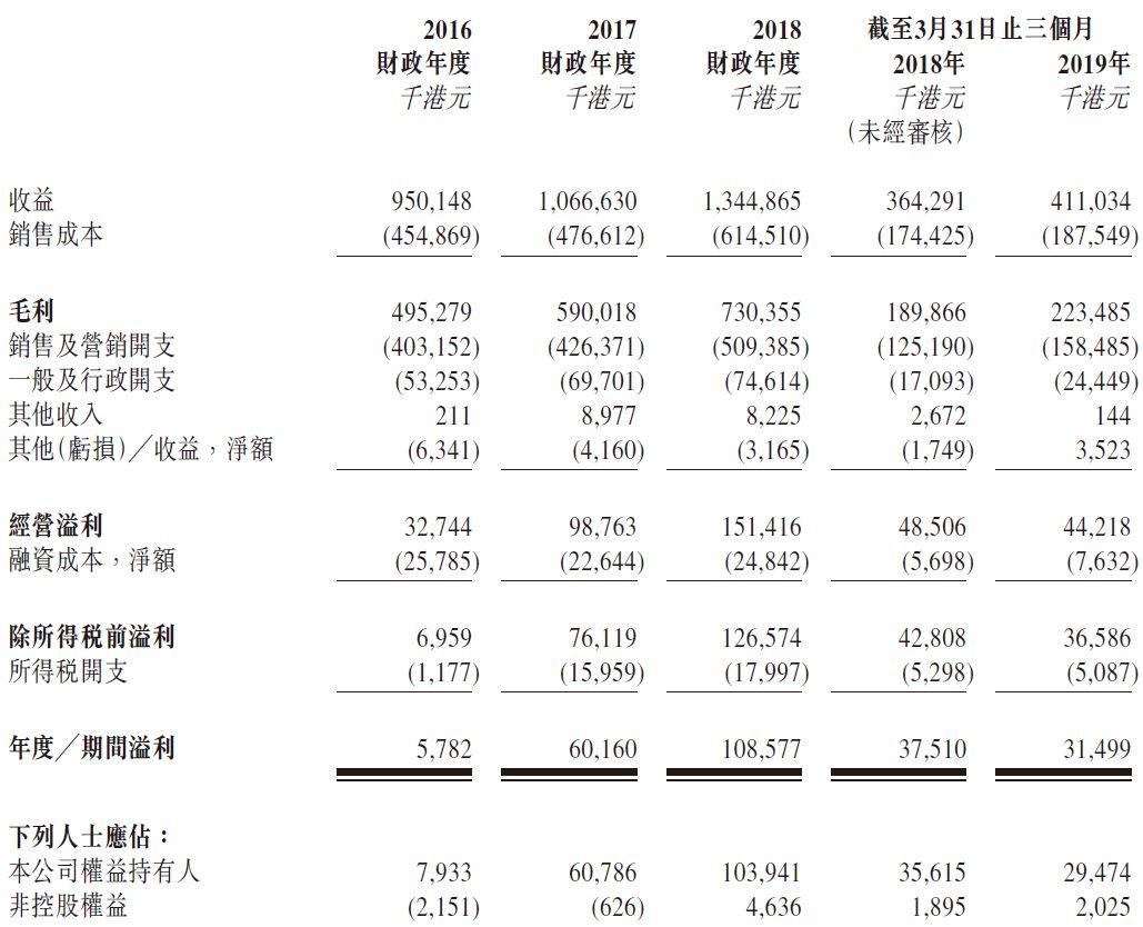 尚晉國際，109個品牌的時裝分銷商，遞交招股書，擬香港上市