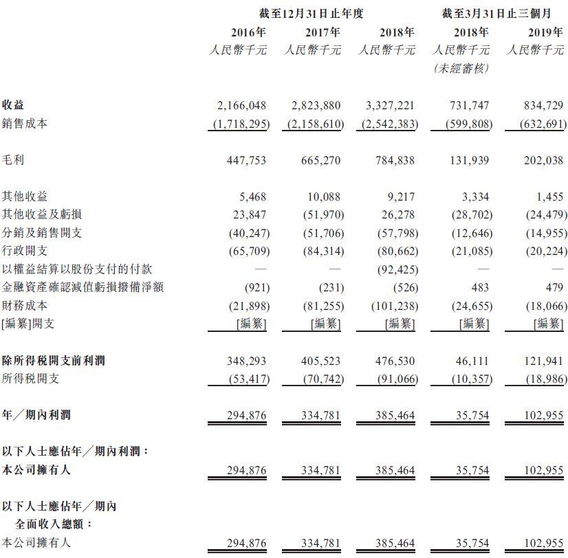 匯森家居 , 來自江西贛州、中國最大的板式傢具製造商和出口商，再次遞交招股書、擬香港主板上市