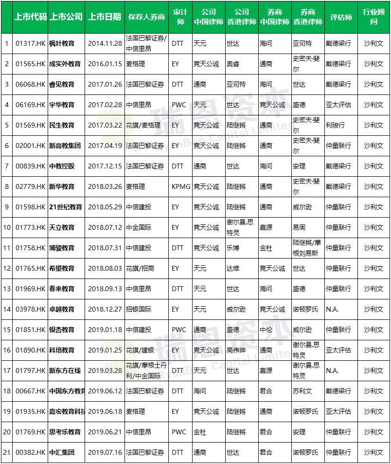 教育企業香港IPO上市盤點 (截止至2019年7月31日)