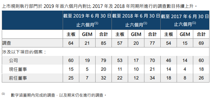 港交所：2019年上半年，調查85家公司