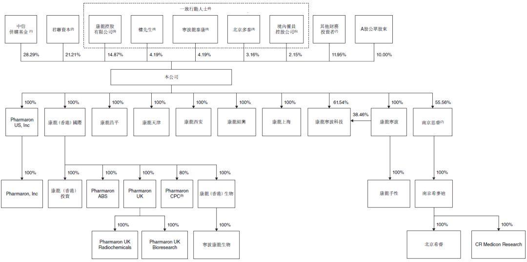 康龙化成(300759)，冲刺A+H，中国第2大医药研发服务平台，拟香港发行H股上市