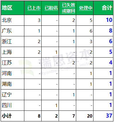 新三板企業香港IPO上市盤點 (截止至2019年7月31日)