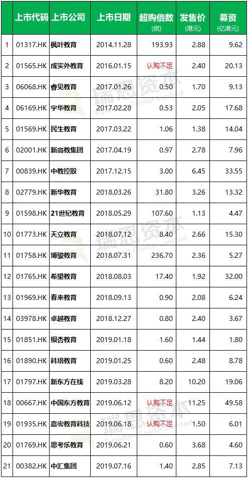 教育企業香港IPO上市盤點 (截止至2019年7月31日)