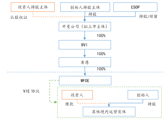 人民币基金投资境外红筹架构方式法律分析