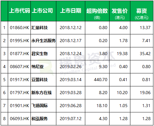 新三板企業香港IPO上市盤點 (截止至2019年7月31日)