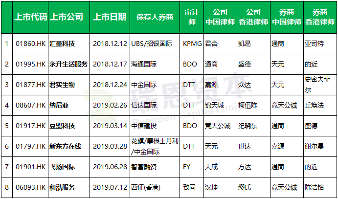 新三板企業香港IPO上市盤點 (截止至2019年7月31日)